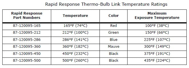 Thermo Bulb Detector Link, Rapid Response, 360 degree, Mauve (5/PK)