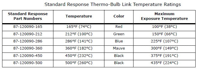 Thermo Bulb Detector Link, Standard Response, 500 degree, Black (5/PK)